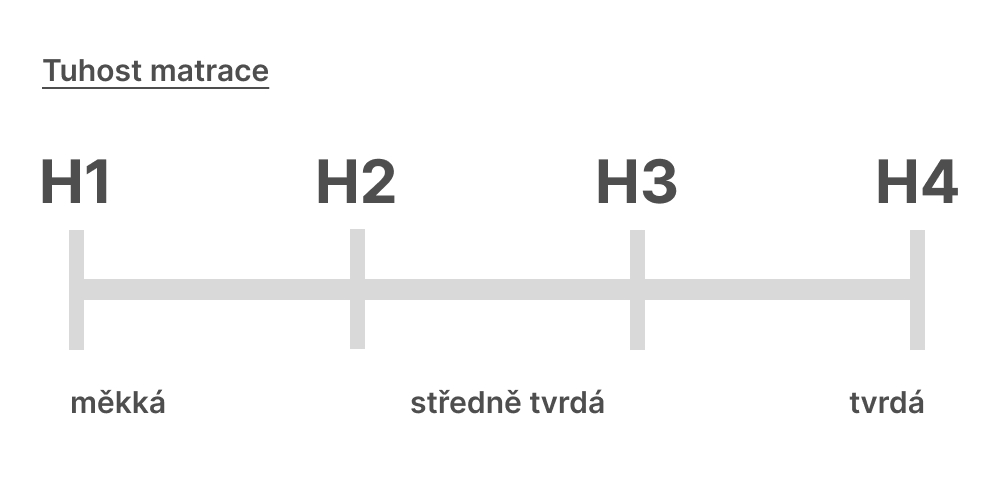 Znázornění tuhosti matrace